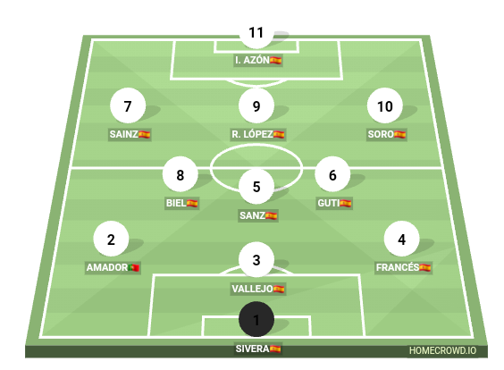 Football formation line-up UD LAS PALMAS  4-3-2-1