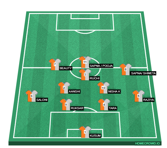 Football formation line-up 4-2-3-1  4-2-2-2