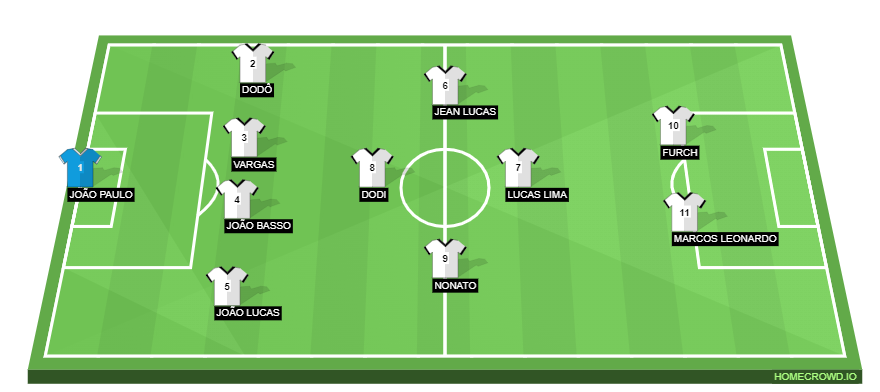 Football formation line-up Santos  4-1-2-1-2