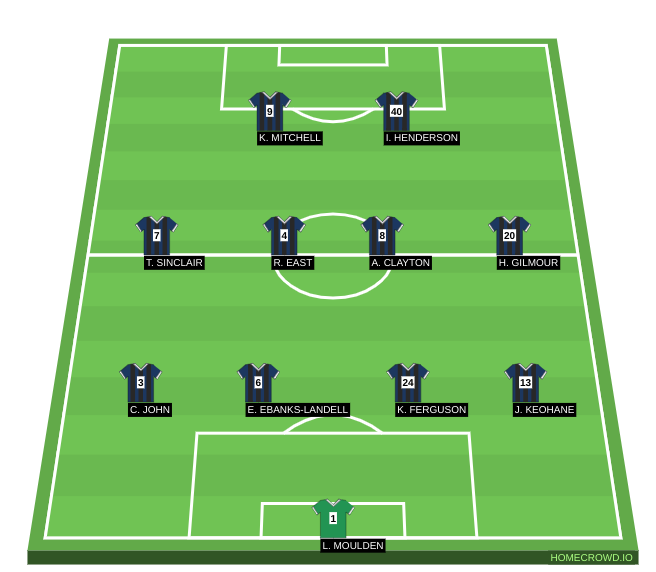 Football formation line-up Rochdale Lineup vs Eastleigh  4-4-2