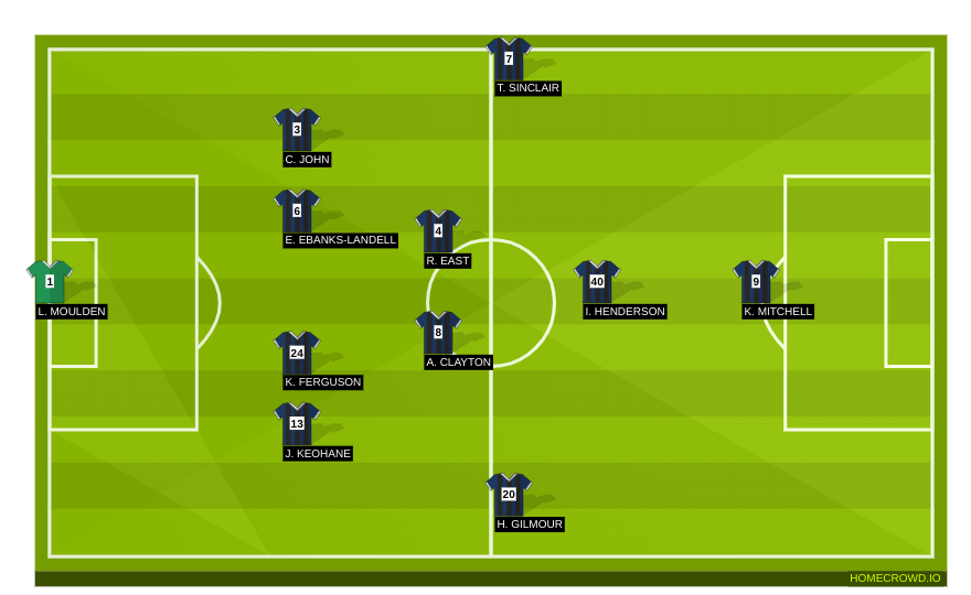 Football formation line-up Rochdale  4-2-3-1