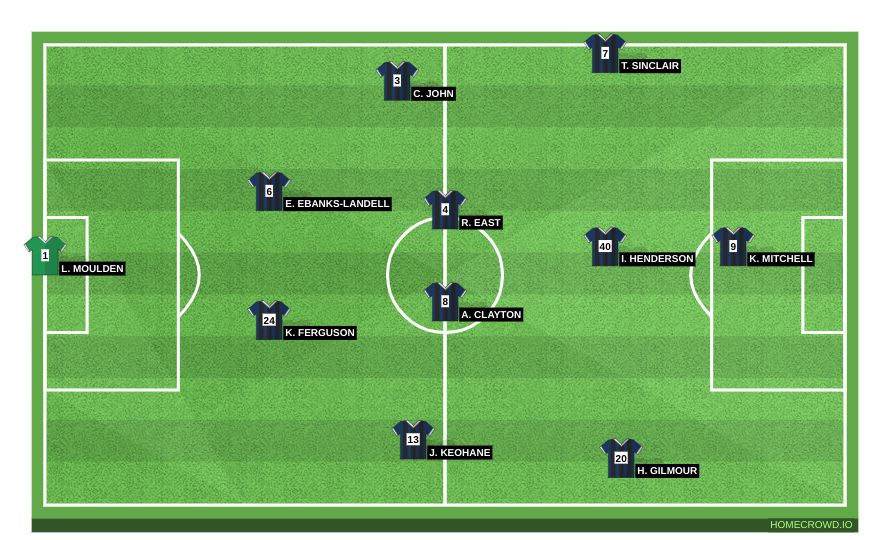 Football formation line-up Rochdale  2-5-3