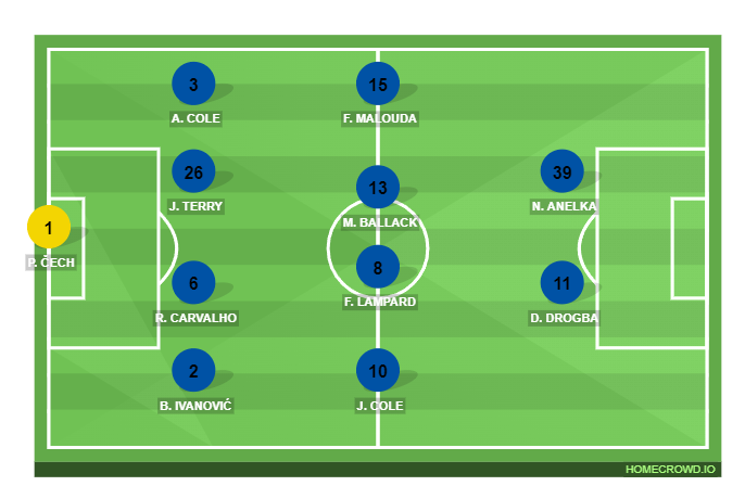Football formation line-up chelsea  4-4-2