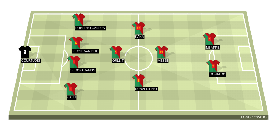 Football formation line-up Mexico FC  4-1-3-2