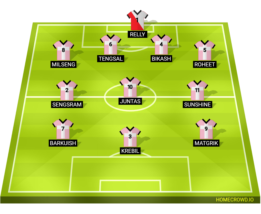 Football formation line-up Umpling Youth  4-3-3