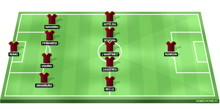 Venezuela vs Argentina Predicted XI