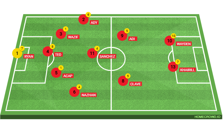 Football formation line-up 2 Cendz 2 Pendeta 4-4-2