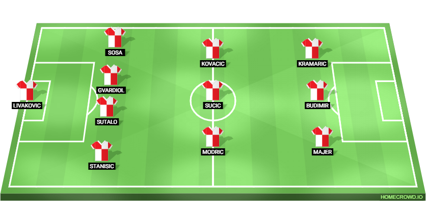 Croatia vs Albania Predicted XI