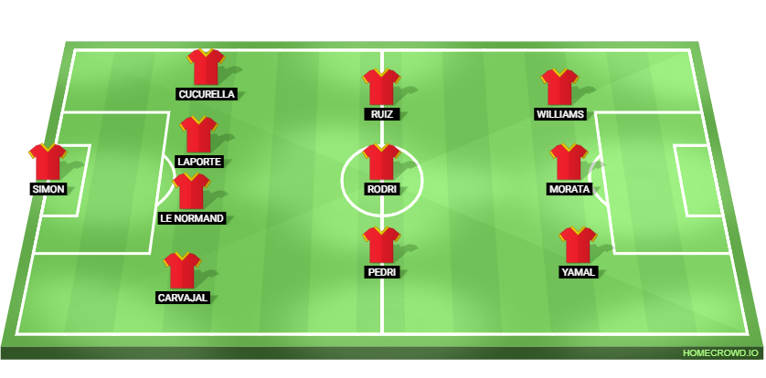 Spain vs Germany Predicted XI