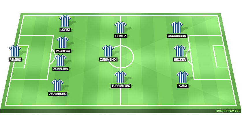 Real Sociedad vs Real Madrid Predicted XI