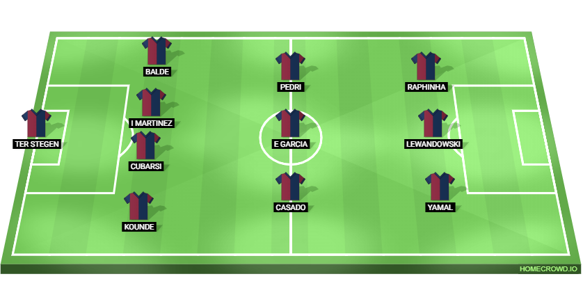 Villarreal vs Barcelona Predicted XI