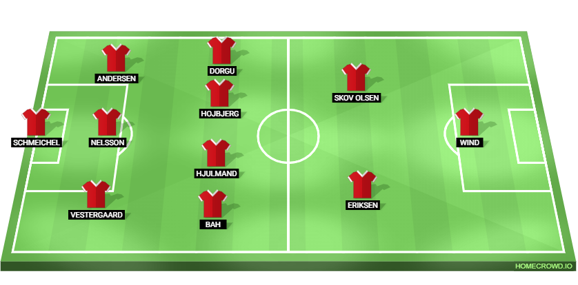 Denmark vs Switzerland Predicted XI