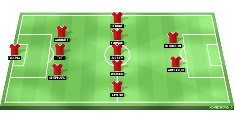 Manchester City vs Salford City Predicted XI