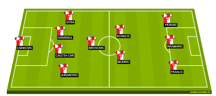 Football formation line-up Croatia  4-3-3