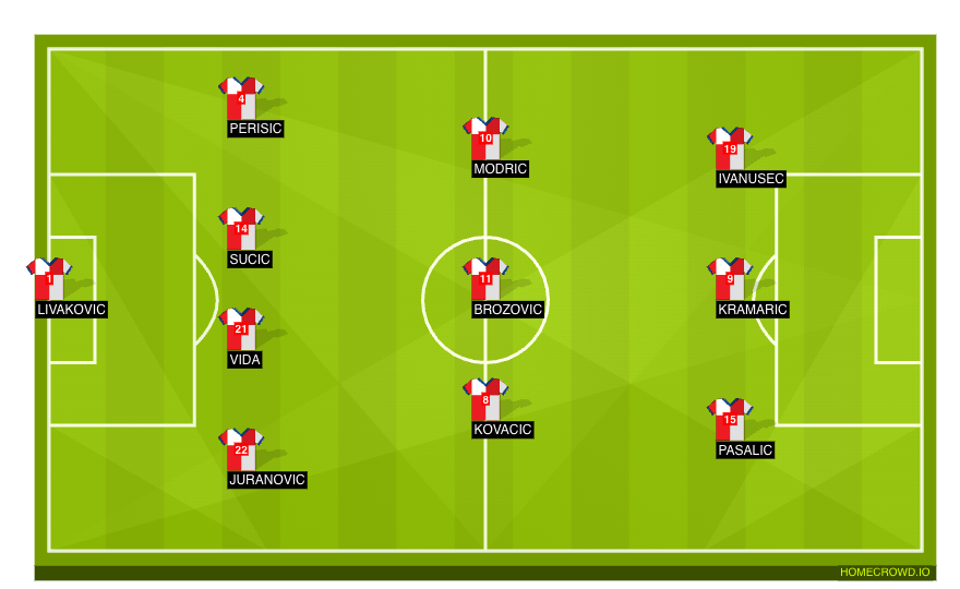 Football formation line-up Croatia  4-3-3