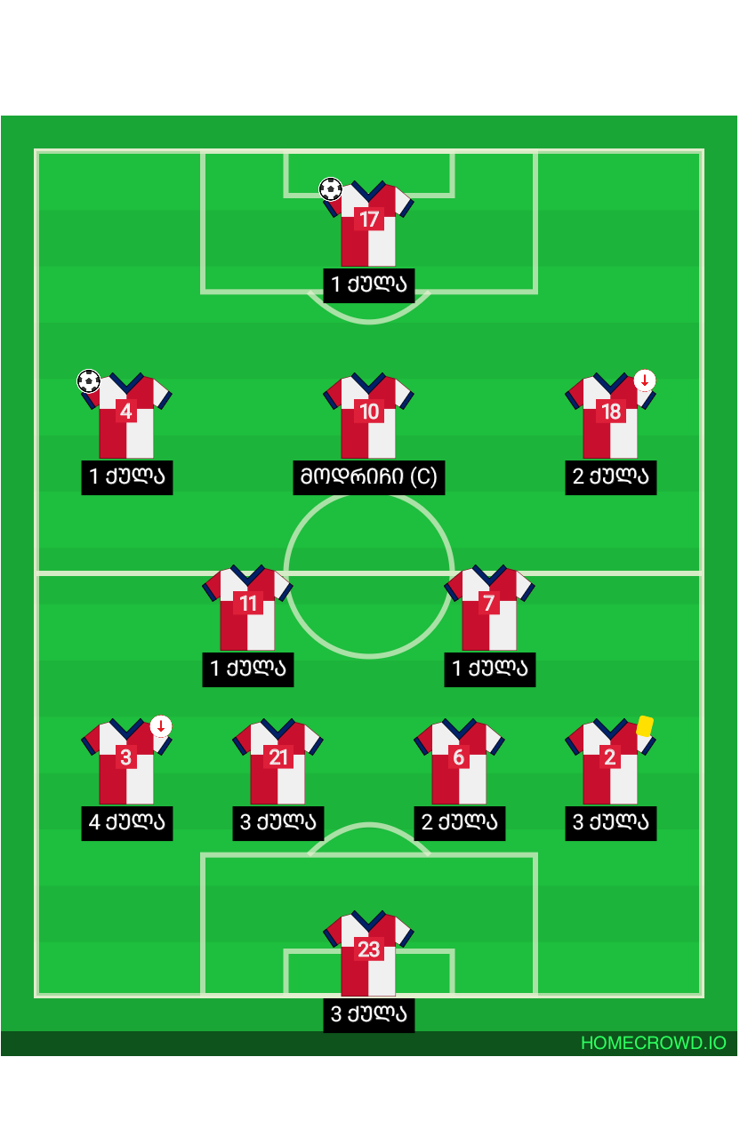 Football formation lineup Croatia