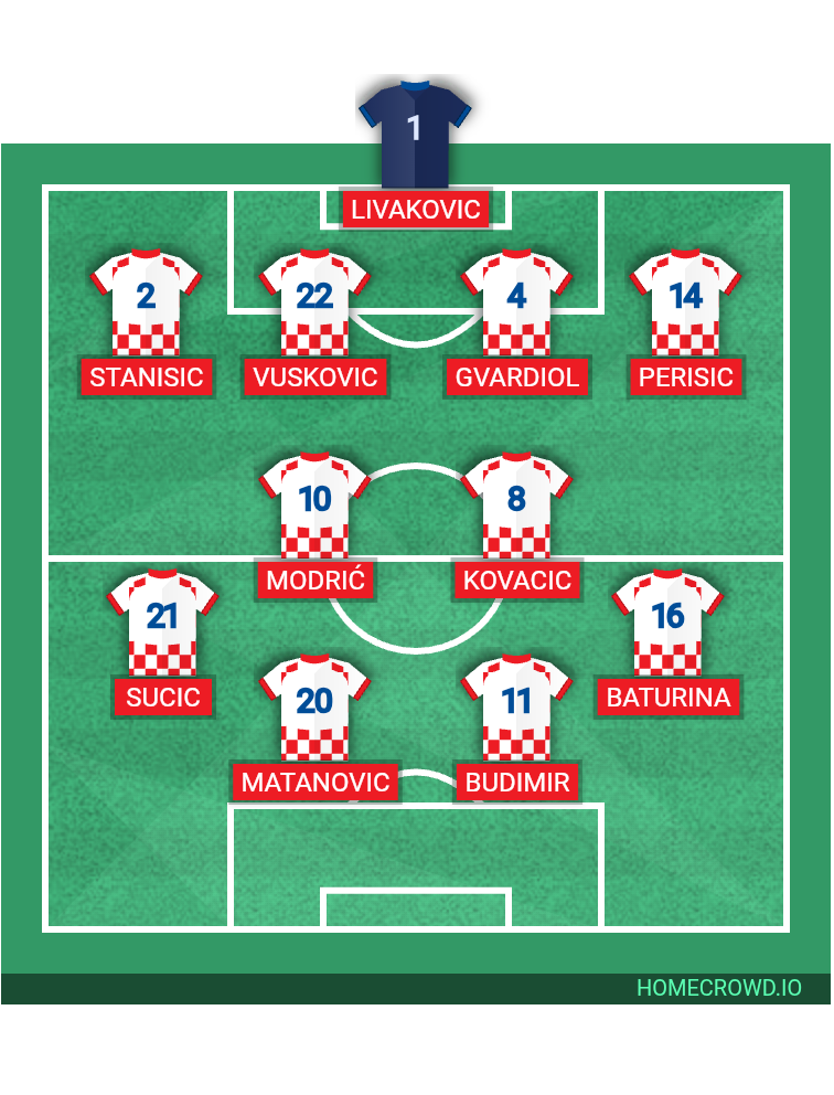 Football formation lineup Croatia  4-2-2-2