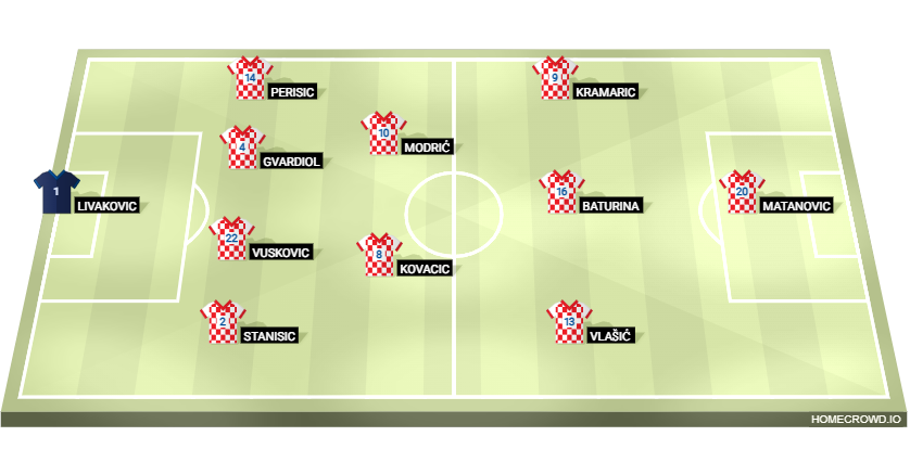 Football formation lineup Croatia Czech 4-2-3-1