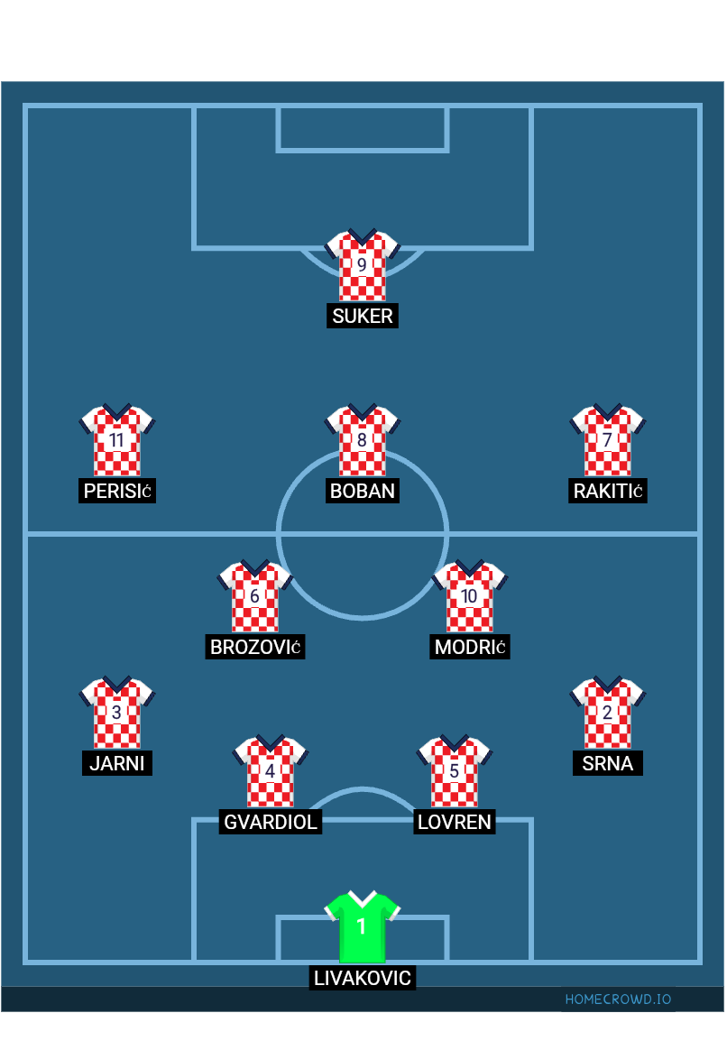 Football formation lineup Croatia