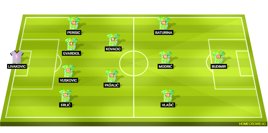 Football formation lineup Croatia  4-2-3-1