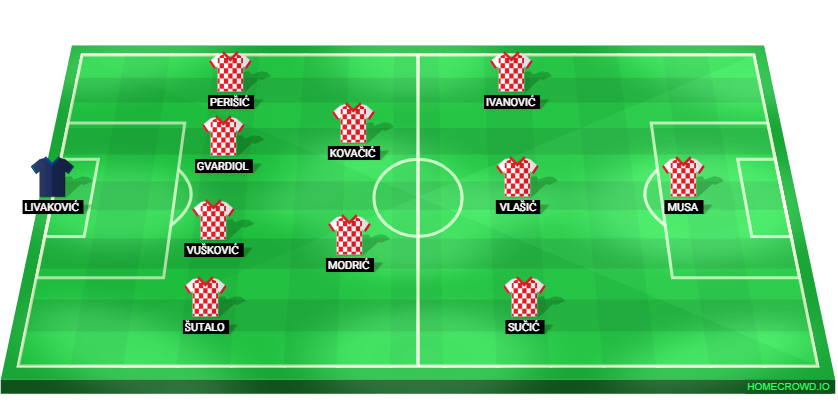 Football formation lineup Croatia  4-2-3-1