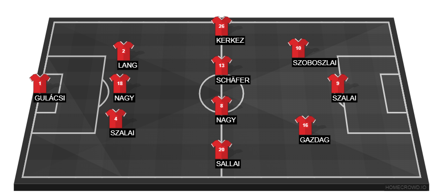 Football formation line-up Hungary  4-4-2