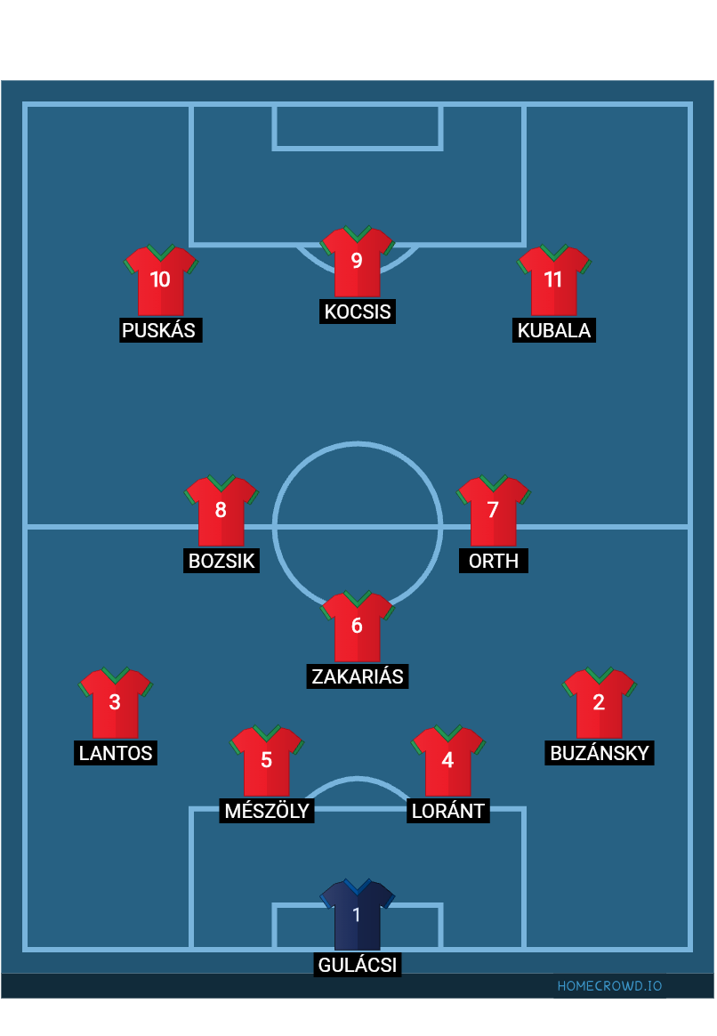 Football formation lineup Hungary  4-3-3
