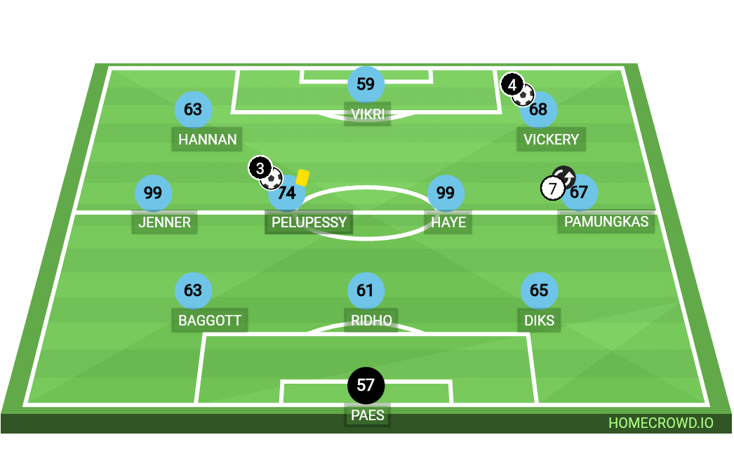 Football formation lineup Indonesia  3-4-3
