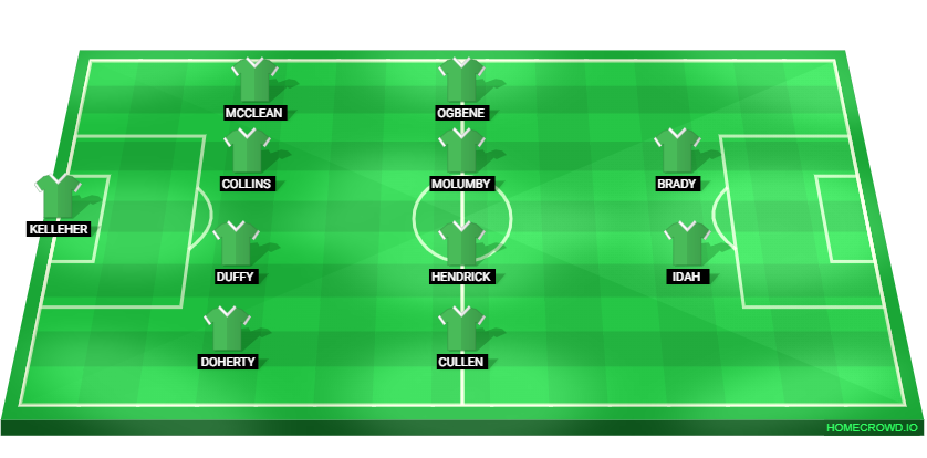 Football formation lineup Republic of Ireland  4-4-2