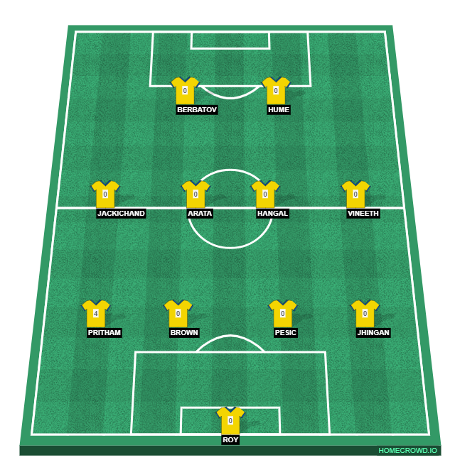 Football formation lineup Kerala Blasters FC  4-4-2