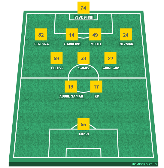 Football formation lineup Kerala Blasters FC  4-3-2-1