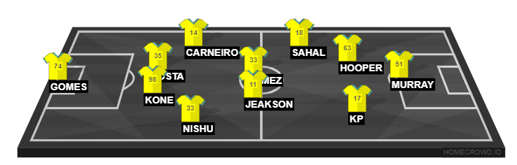 Football formation lineup Kerala Blasters FC  4-4-2