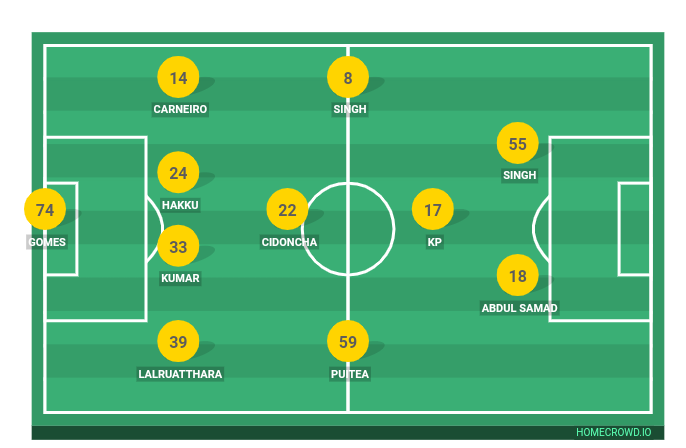 Football formation lineup Kerala Blasters FC Mumbai cityfc 4-1-3-2
