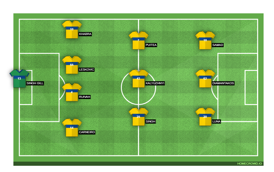 Football formation line-up Kerala Blasters FC  4-3-3