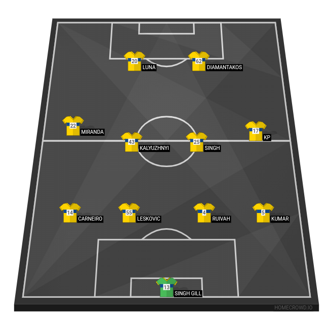 Football formation line-up Kerala Blasters FC  4-4-2