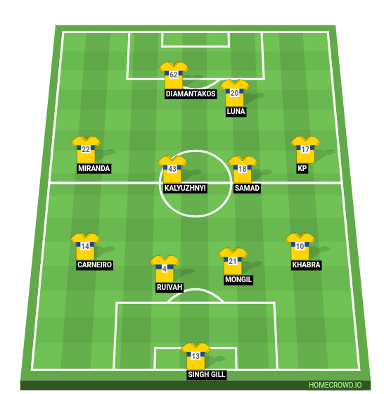 Football formation line-up Kerala Blasters FC  4-4-2