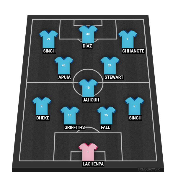 Football formation line-up Mumbai City AFC Champions league 2023 squad  4-3-3