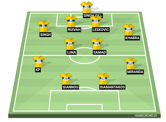 Football formation line-up Kerala Blasters FC  4-4-2