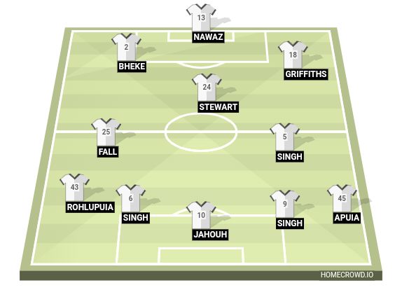 Football formation line-up Mumbai City FC  2-5-3