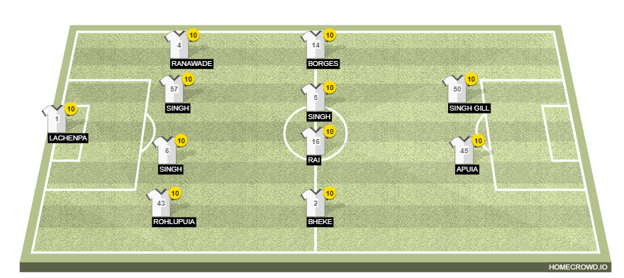 Football formation line-up Mumbai City FC Man City 4-4-2