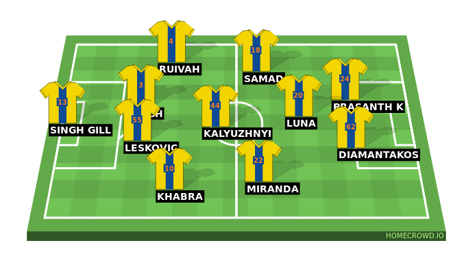 Football formation line-up Kerala Blasters FC bengaluru fc 4-4-2