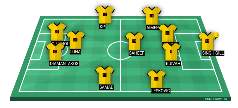 Football formation line-up Kerala Blasters FC  4-1-2-1-2