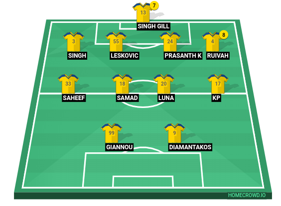 Football formation line-up Kerala Blasters FC  4-4-2