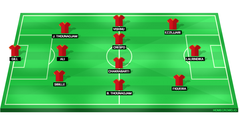 Football formation lineup East Bengal FC