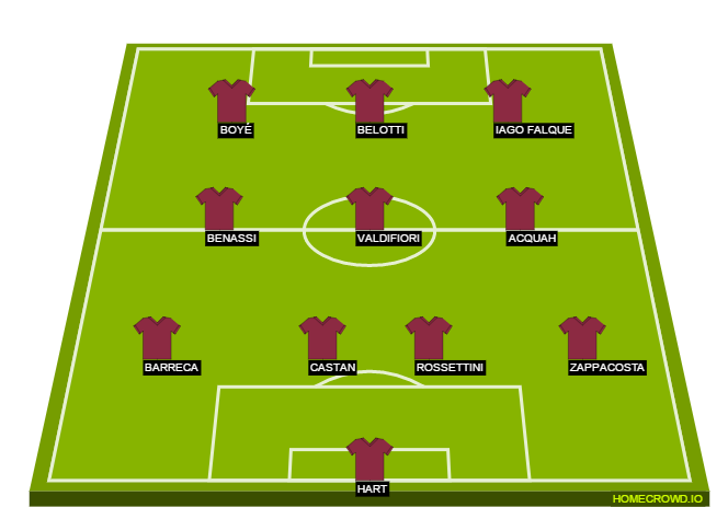 Football formation lineup Torino FC  4-3-3
