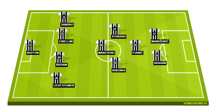 Football formation line-up Juventus FC  4-4-1-1
