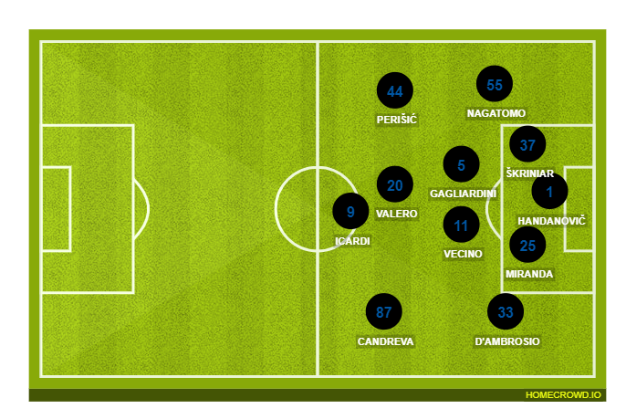 Football formation lineup Inter Milan  4-1-3-2