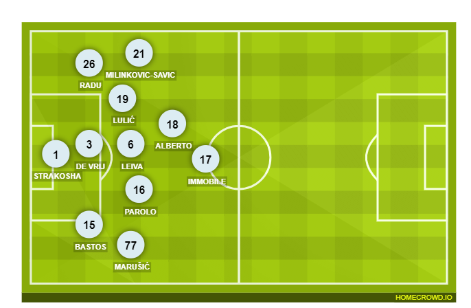 Football formation lineup SS Lazio  4-3-2-1