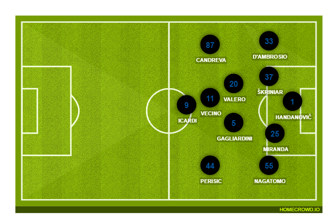 Football formation line-up Inter Milan  4-2-2-2