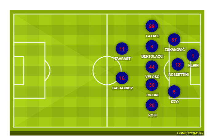 Football formation lineup Genoa CFC  4-2-2-2